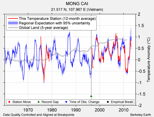 MONG CAI comparison to regional expectation