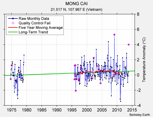 MONG CAI Raw Mean Temperature