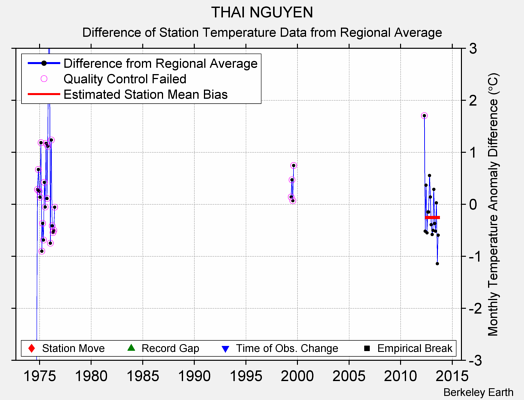 THAI NGUYEN difference from regional expectation