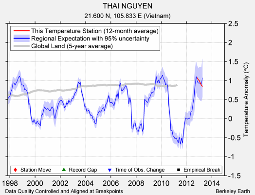 THAI NGUYEN comparison to regional expectation