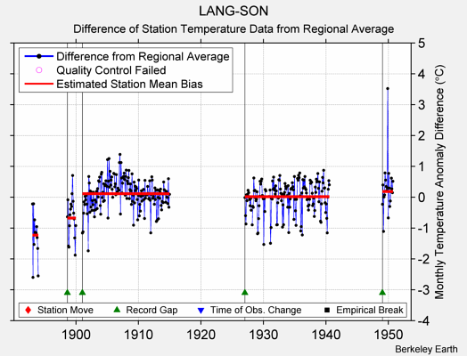 LANG-SON difference from regional expectation