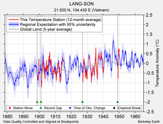 LANG-SON comparison to regional expectation