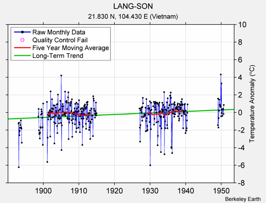 LANG-SON Raw Mean Temperature