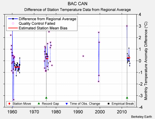 BAC CAN difference from regional expectation