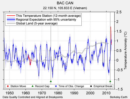 BAC CAN comparison to regional expectation