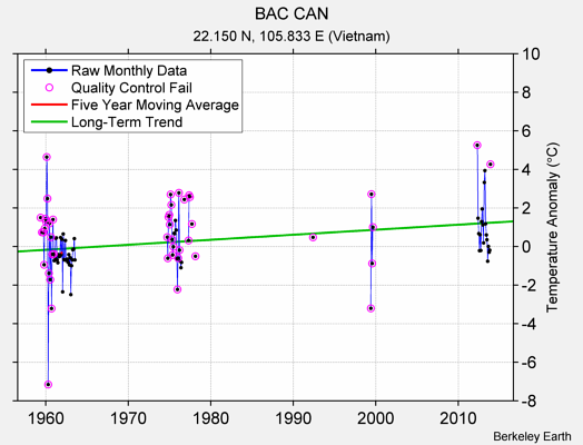 BAC CAN Raw Mean Temperature