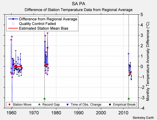 SA PA difference from regional expectation