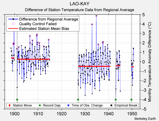 LAO-KAY difference from regional expectation