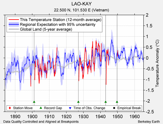 LAO-KAY comparison to regional expectation