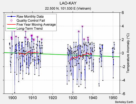 LAO-KAY Raw Mean Temperature