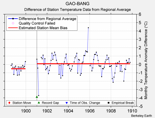 GAO-BANG difference from regional expectation