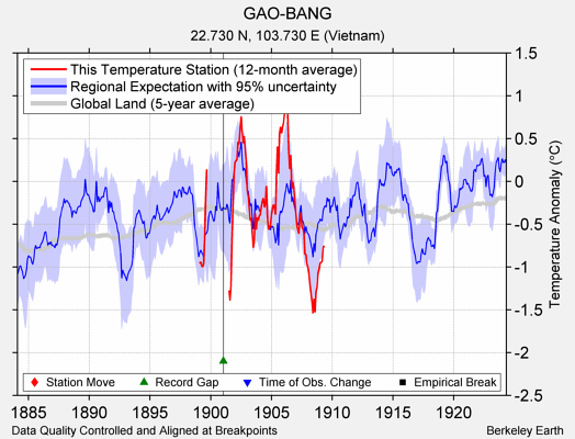 GAO-BANG comparison to regional expectation