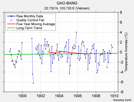 GAO-BANG Raw Mean Temperature