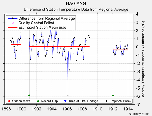 HAGIANG difference from regional expectation