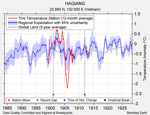 HAGIANG comparison to regional expectation