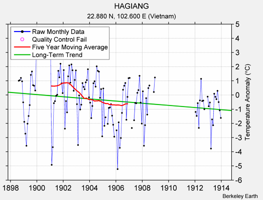 HAGIANG Raw Mean Temperature