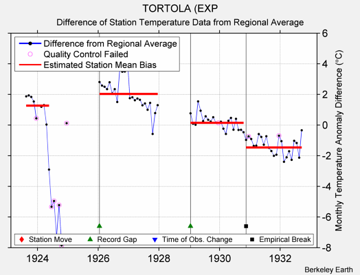 TORTOLA (EXP difference from regional expectation