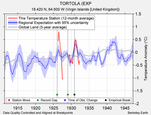 TORTOLA (EXP comparison to regional expectation