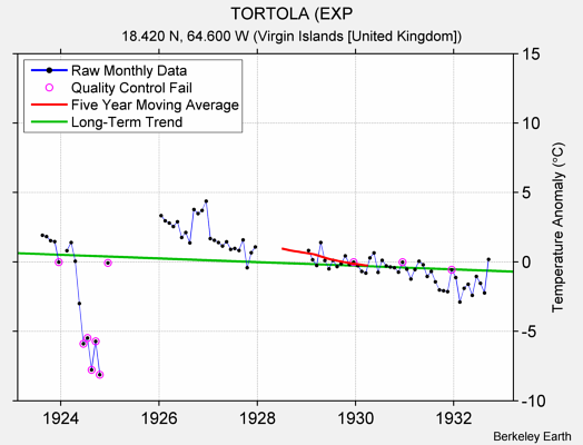 TORTOLA (EXP Raw Mean Temperature