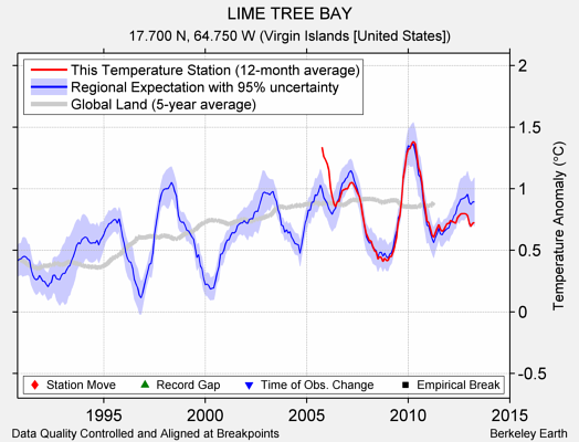 LIME TREE BAY comparison to regional expectation