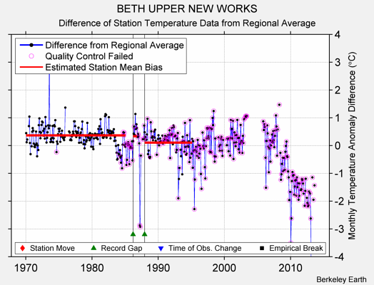 BETH UPPER NEW WORKS difference from regional expectation