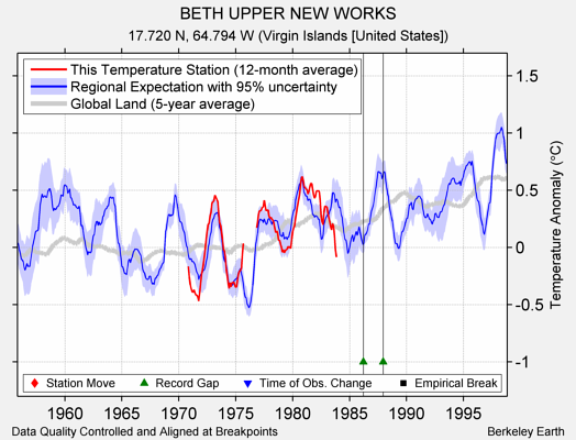 BETH UPPER NEW WORKS comparison to regional expectation