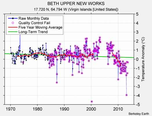 BETH UPPER NEW WORKS Raw Mean Temperature