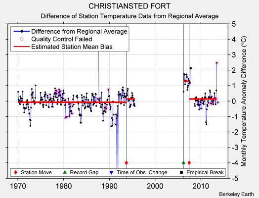 CHRISTIANSTED FORT difference from regional expectation