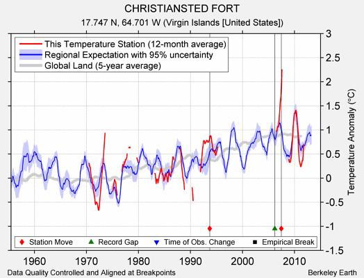 CHRISTIANSTED FORT comparison to regional expectation