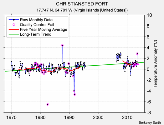 CHRISTIANSTED FORT Raw Mean Temperature