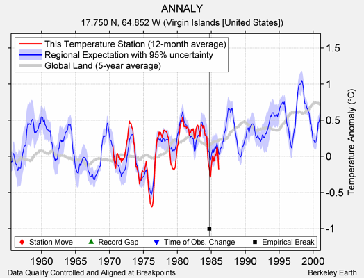 ANNALY comparison to regional expectation