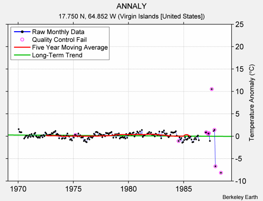 ANNALY Raw Mean Temperature