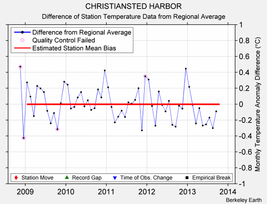 CHRISTIANSTED HARBOR difference from regional expectation