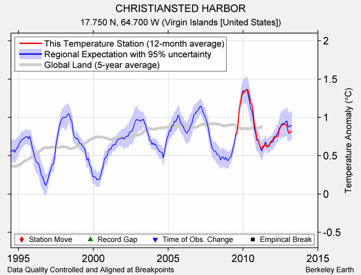 CHRISTIANSTED HARBOR comparison to regional expectation