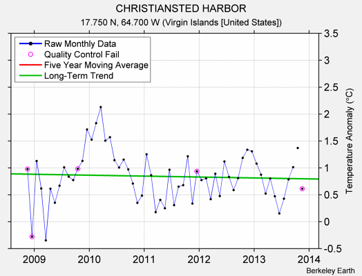 CHRISTIANSTED HARBOR Raw Mean Temperature