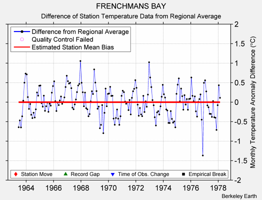 FRENCHMANS BAY difference from regional expectation