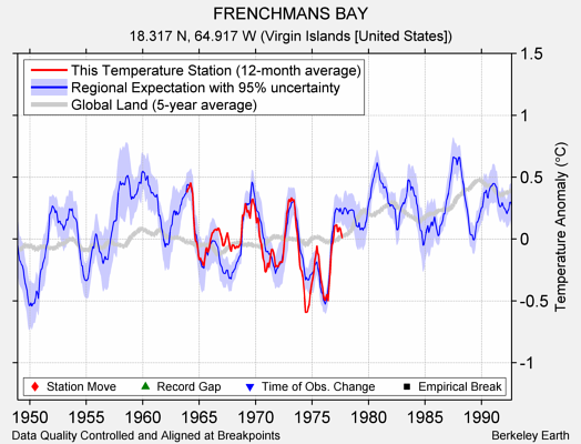 FRENCHMANS BAY comparison to regional expectation