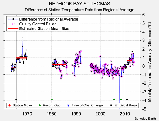 REDHOOK BAY ST THOMAS difference from regional expectation