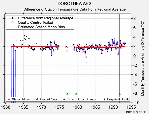 DOROTHEA AES difference from regional expectation