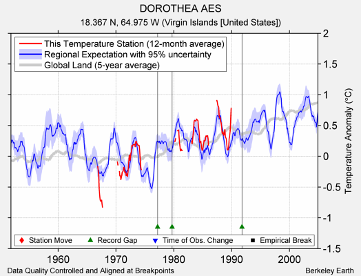 DOROTHEA AES comparison to regional expectation