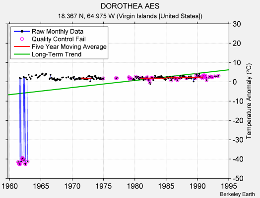 DOROTHEA AES Raw Mean Temperature