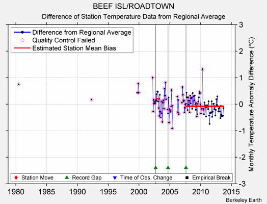 BEEF ISL/ROADTOWN difference from regional expectation