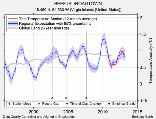 BEEF ISL/ROADTOWN comparison to regional expectation