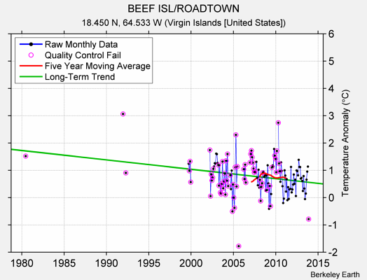 BEEF ISL/ROADTOWN Raw Mean Temperature