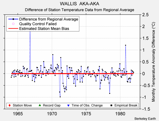 WALLIS  AKA-AKA difference from regional expectation