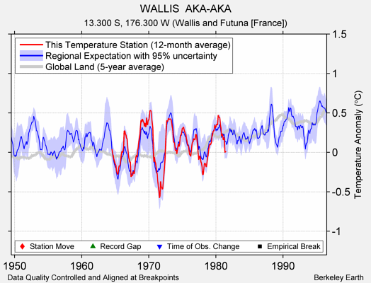 WALLIS  AKA-AKA comparison to regional expectation