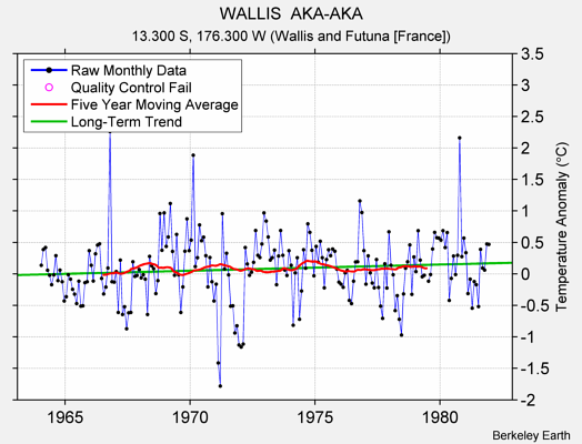 WALLIS  AKA-AKA Raw Mean Temperature