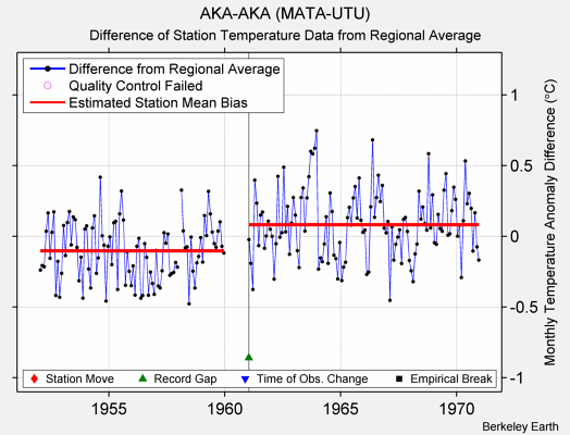 AKA-AKA (MATA-UTU) difference from regional expectation