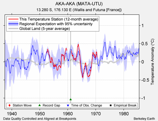 AKA-AKA (MATA-UTU) comparison to regional expectation