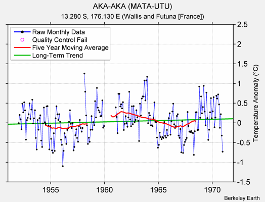 AKA-AKA (MATA-UTU) Raw Mean Temperature